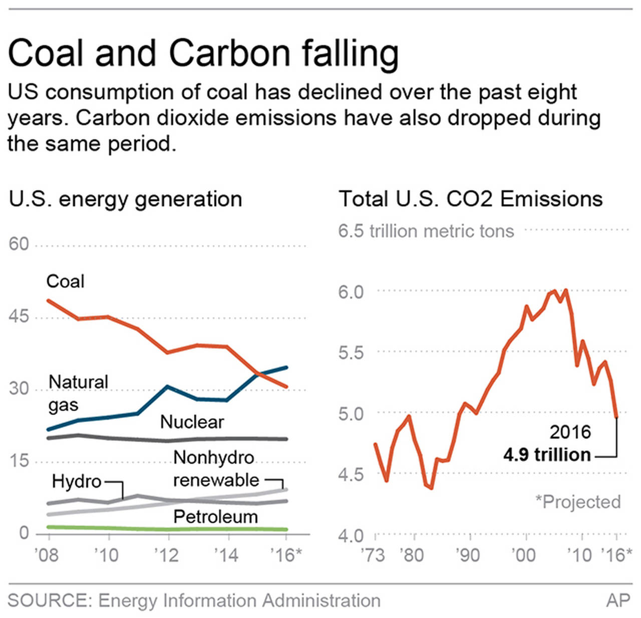 Coal and Carbon Falling