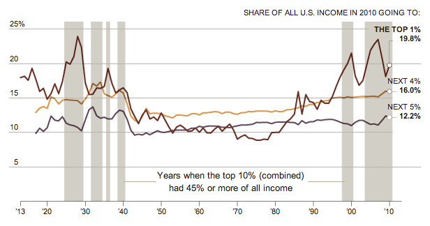 Income Earned by the Wealthiest Income Earned by the Wealthiest