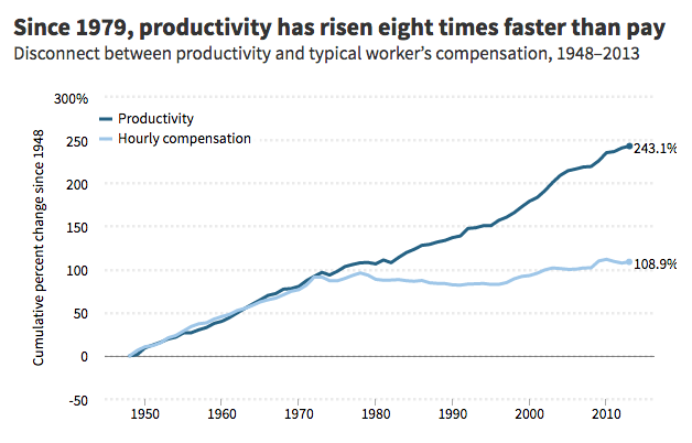 Productivity and Hourly Compensation